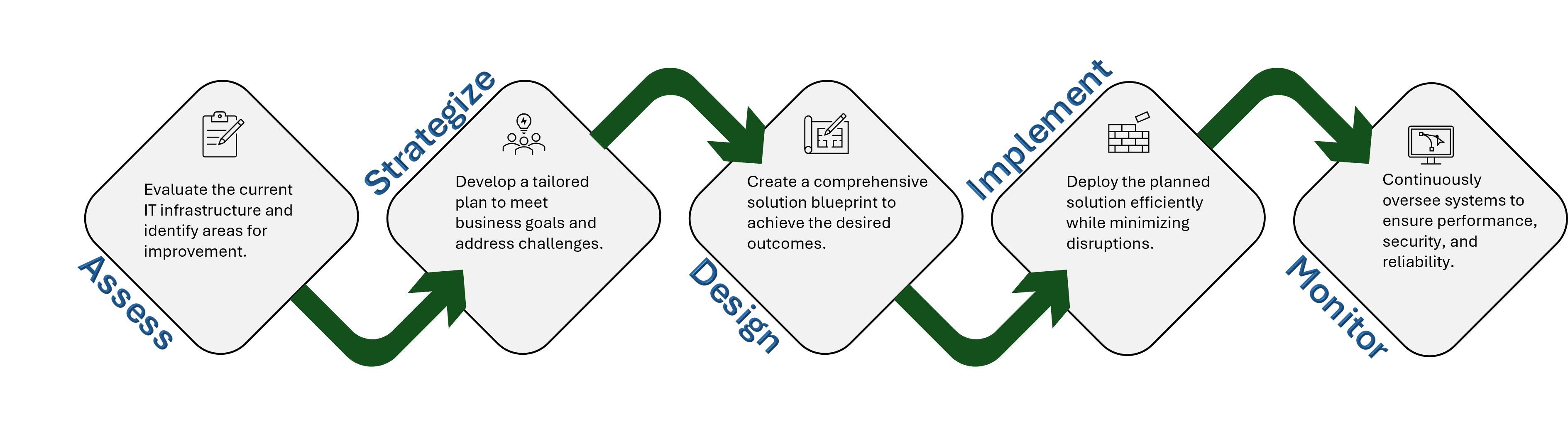 Customer Experience Steps